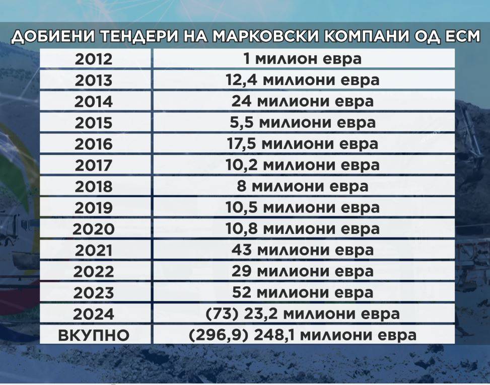 Tenderi Markovski kompani od ESM, REK Bitola